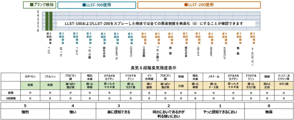 消臭効果評価試験